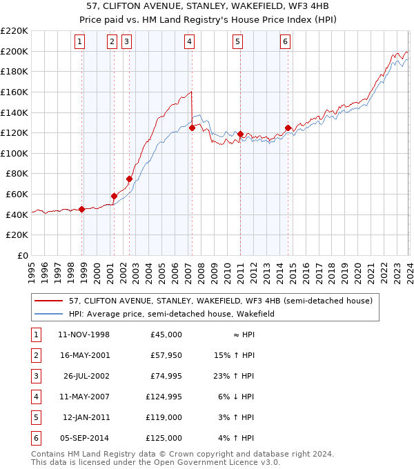 57, CLIFTON AVENUE, STANLEY, WAKEFIELD, WF3 4HB: Price paid vs HM Land Registry's House Price Index