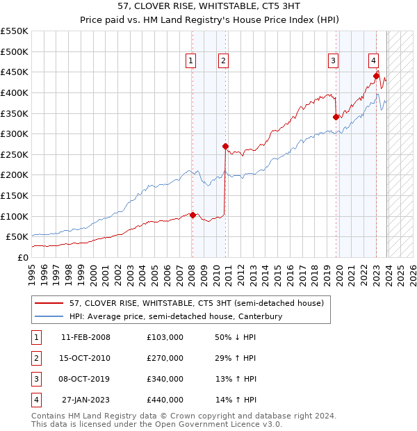 57, CLOVER RISE, WHITSTABLE, CT5 3HT: Price paid vs HM Land Registry's House Price Index