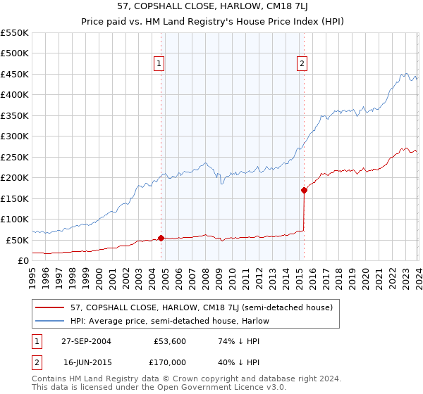 57, COPSHALL CLOSE, HARLOW, CM18 7LJ: Price paid vs HM Land Registry's House Price Index