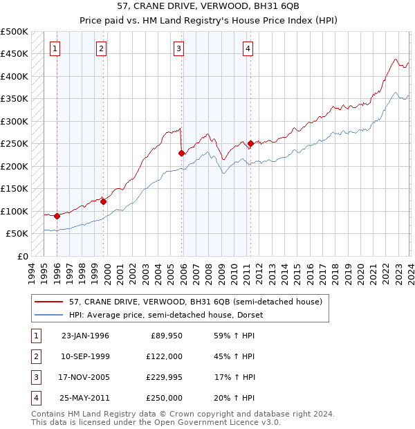 57, CRANE DRIVE, VERWOOD, BH31 6QB: Price paid vs HM Land Registry's House Price Index