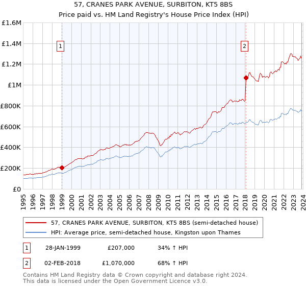 57, CRANES PARK AVENUE, SURBITON, KT5 8BS: Price paid vs HM Land Registry's House Price Index