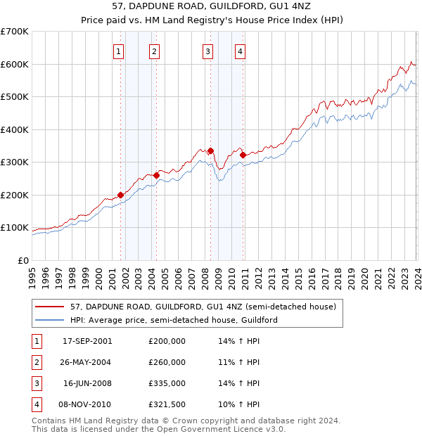 57, DAPDUNE ROAD, GUILDFORD, GU1 4NZ: Price paid vs HM Land Registry's House Price Index