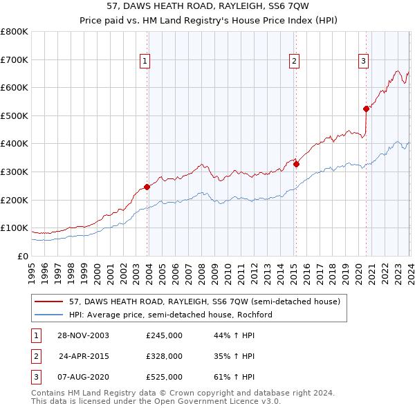 57, DAWS HEATH ROAD, RAYLEIGH, SS6 7QW: Price paid vs HM Land Registry's House Price Index