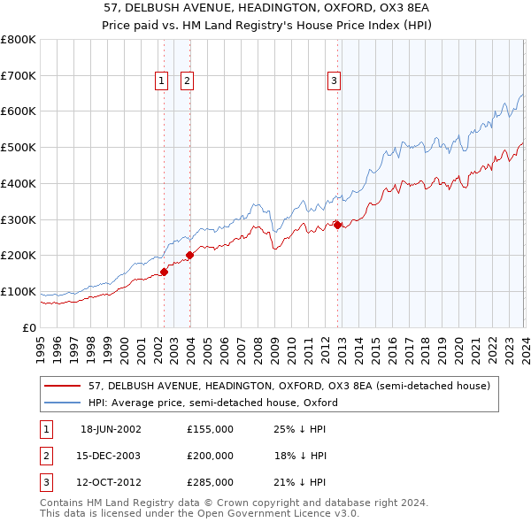 57, DELBUSH AVENUE, HEADINGTON, OXFORD, OX3 8EA: Price paid vs HM Land Registry's House Price Index