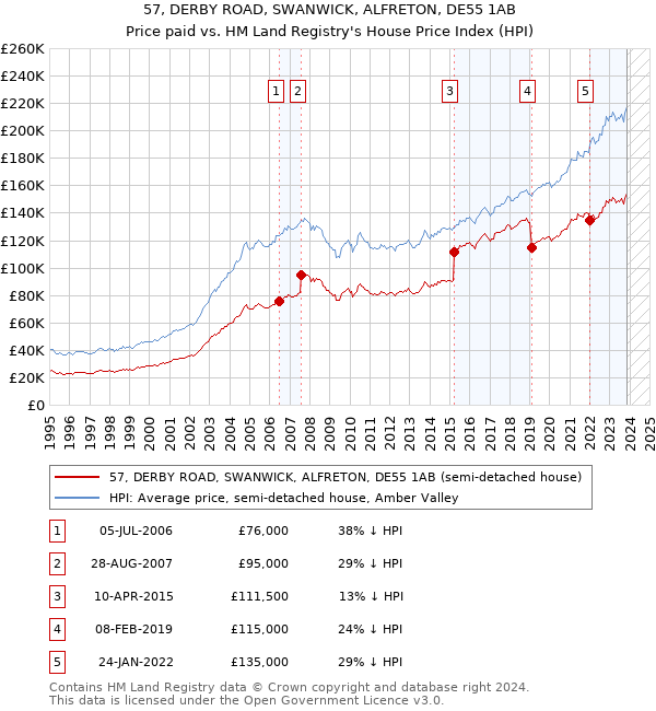 57, DERBY ROAD, SWANWICK, ALFRETON, DE55 1AB: Price paid vs HM Land Registry's House Price Index