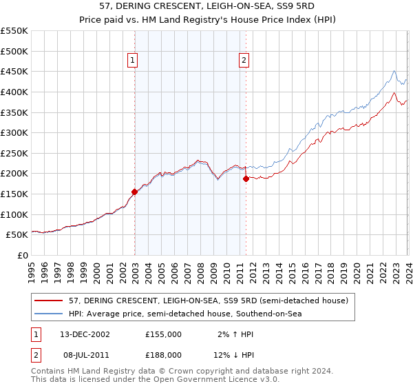 57, DERING CRESCENT, LEIGH-ON-SEA, SS9 5RD: Price paid vs HM Land Registry's House Price Index