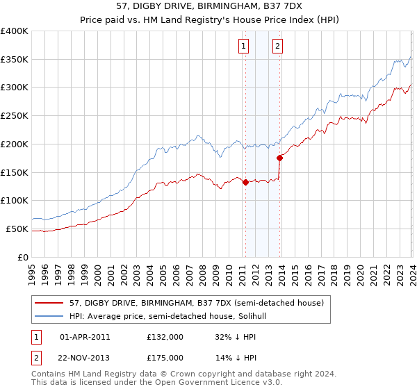 57, DIGBY DRIVE, BIRMINGHAM, B37 7DX: Price paid vs HM Land Registry's House Price Index