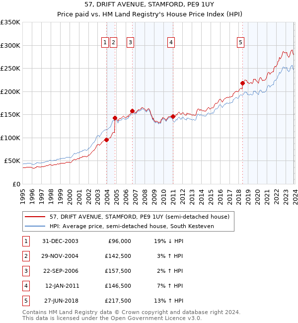 57, DRIFT AVENUE, STAMFORD, PE9 1UY: Price paid vs HM Land Registry's House Price Index