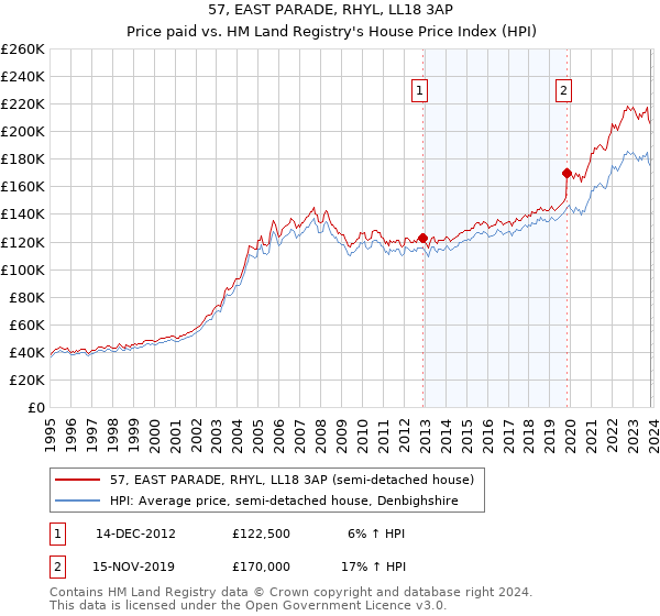 57, EAST PARADE, RHYL, LL18 3AP: Price paid vs HM Land Registry's House Price Index