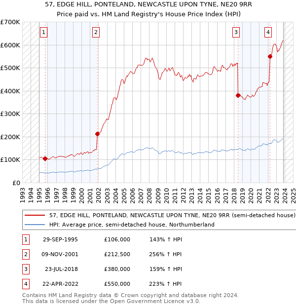 57, EDGE HILL, PONTELAND, NEWCASTLE UPON TYNE, NE20 9RR: Price paid vs HM Land Registry's House Price Index