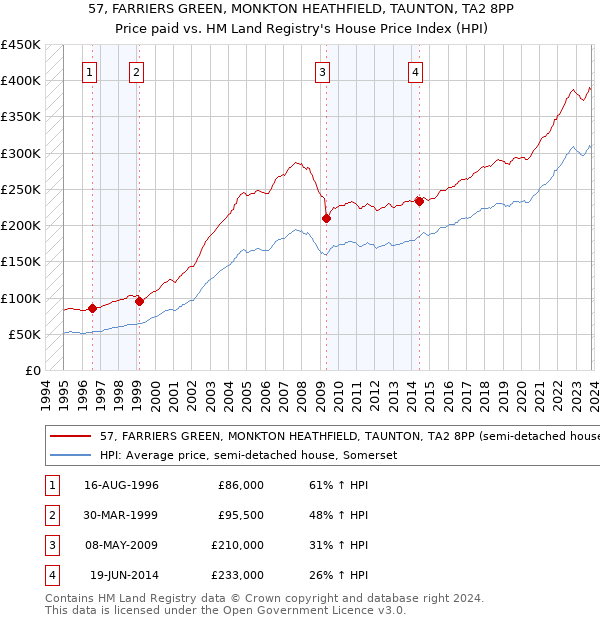 57, FARRIERS GREEN, MONKTON HEATHFIELD, TAUNTON, TA2 8PP: Price paid vs HM Land Registry's House Price Index