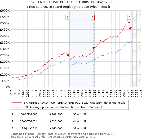 57, FENNEL ROAD, PORTISHEAD, BRISTOL, BS20 7AR: Price paid vs HM Land Registry's House Price Index