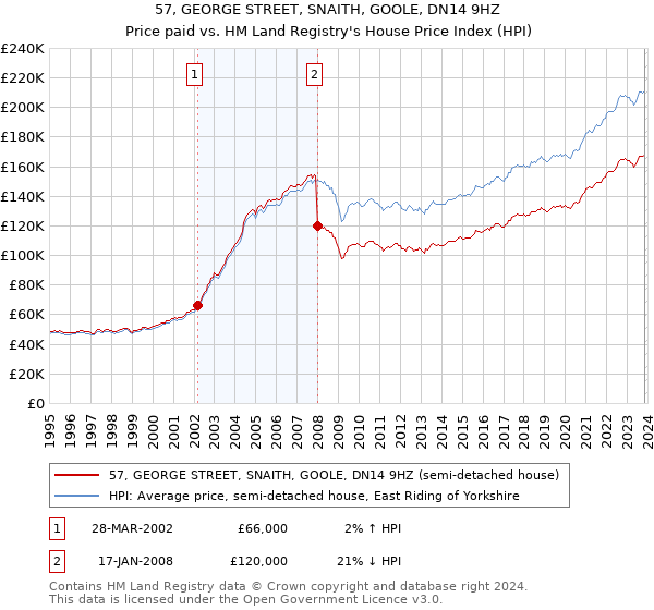 57, GEORGE STREET, SNAITH, GOOLE, DN14 9HZ: Price paid vs HM Land Registry's House Price Index