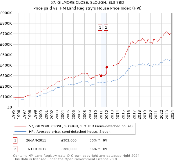 57, GILMORE CLOSE, SLOUGH, SL3 7BD: Price paid vs HM Land Registry's House Price Index