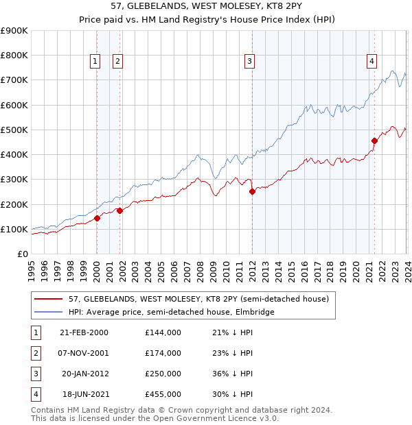 57, GLEBELANDS, WEST MOLESEY, KT8 2PY: Price paid vs HM Land Registry's House Price Index