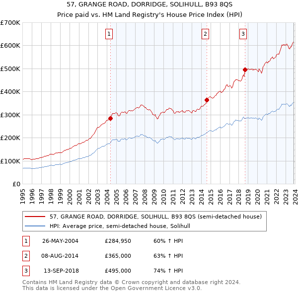 57, GRANGE ROAD, DORRIDGE, SOLIHULL, B93 8QS: Price paid vs HM Land Registry's House Price Index