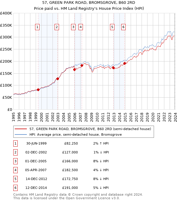 57, GREEN PARK ROAD, BROMSGROVE, B60 2RD: Price paid vs HM Land Registry's House Price Index