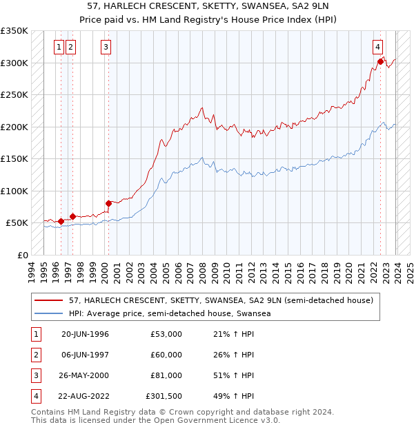 57, HARLECH CRESCENT, SKETTY, SWANSEA, SA2 9LN: Price paid vs HM Land Registry's House Price Index