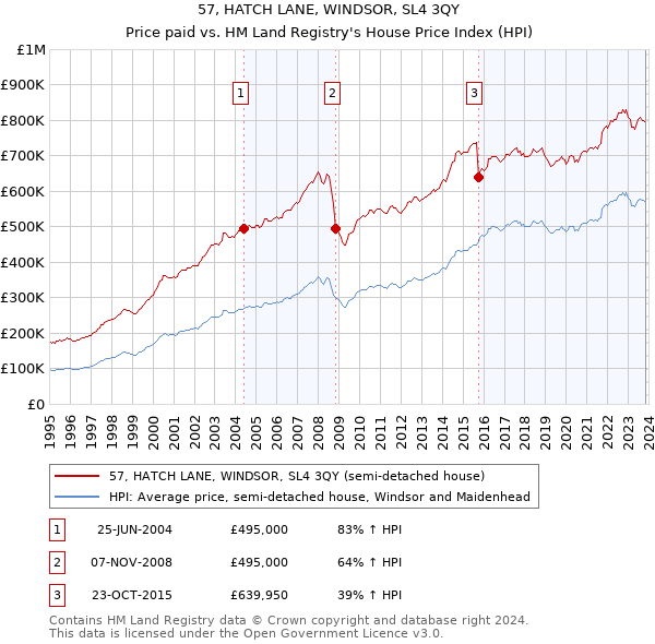 57, HATCH LANE, WINDSOR, SL4 3QY: Price paid vs HM Land Registry's House Price Index