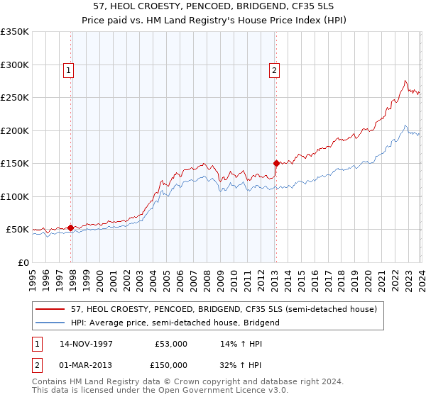 57, HEOL CROESTY, PENCOED, BRIDGEND, CF35 5LS: Price paid vs HM Land Registry's House Price Index