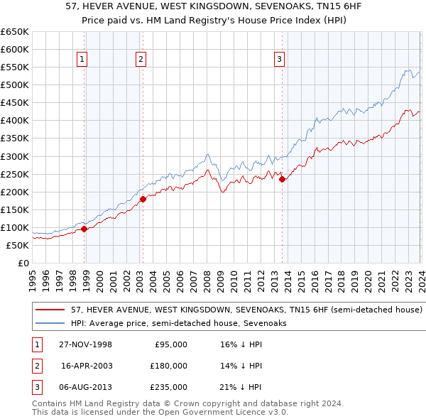 57, HEVER AVENUE, WEST KINGSDOWN, SEVENOAKS, TN15 6HF: Price paid vs HM Land Registry's House Price Index