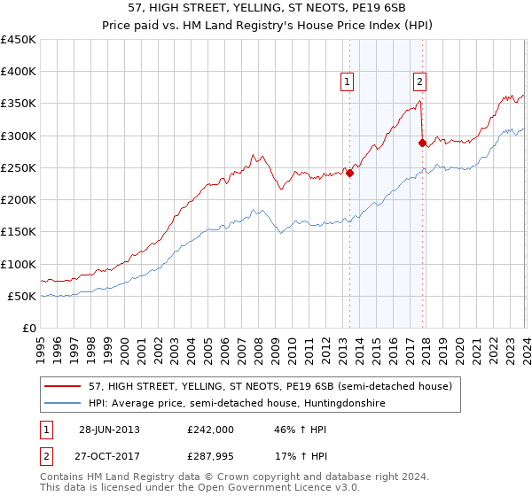 57, HIGH STREET, YELLING, ST NEOTS, PE19 6SB: Price paid vs HM Land Registry's House Price Index