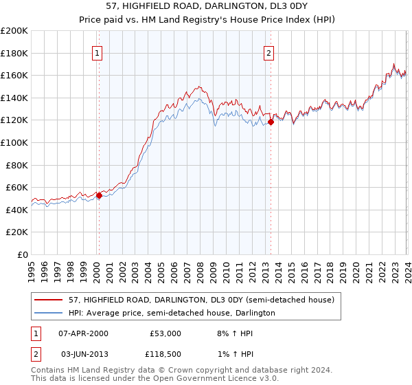 57, HIGHFIELD ROAD, DARLINGTON, DL3 0DY: Price paid vs HM Land Registry's House Price Index