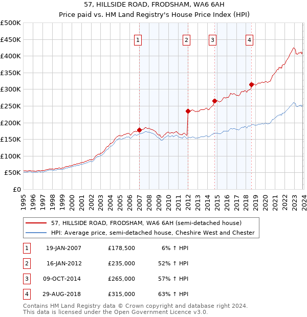 57, HILLSIDE ROAD, FRODSHAM, WA6 6AH: Price paid vs HM Land Registry's House Price Index
