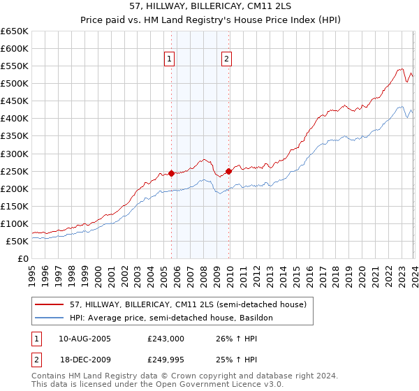 57, HILLWAY, BILLERICAY, CM11 2LS: Price paid vs HM Land Registry's House Price Index