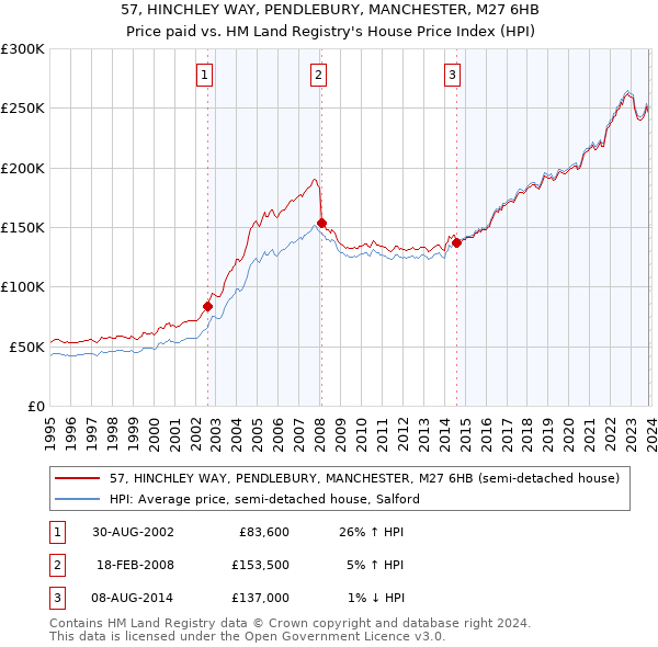 57, HINCHLEY WAY, PENDLEBURY, MANCHESTER, M27 6HB: Price paid vs HM Land Registry's House Price Index