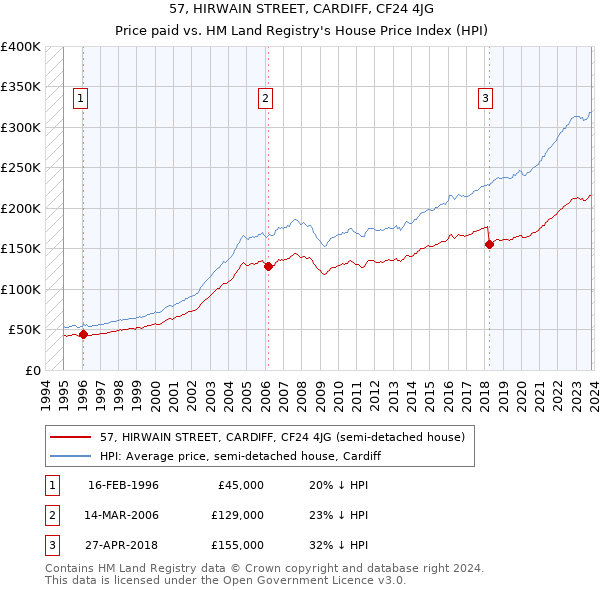 57, HIRWAIN STREET, CARDIFF, CF24 4JG: Price paid vs HM Land Registry's House Price Index