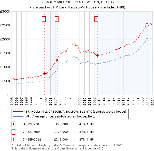 57, HOLLY MILL CRESCENT, BOLTON, BL1 8TX: Price paid vs HM Land Registry's House Price Index