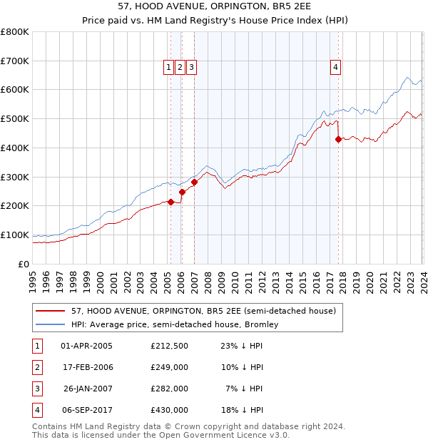 57, HOOD AVENUE, ORPINGTON, BR5 2EE: Price paid vs HM Land Registry's House Price Index