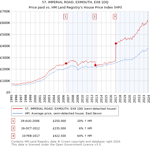57, IMPERIAL ROAD, EXMOUTH, EX8 1DQ: Price paid vs HM Land Registry's House Price Index