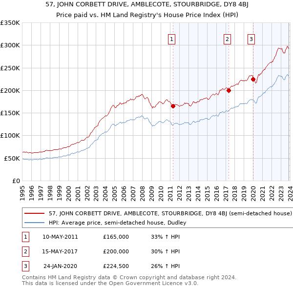 57, JOHN CORBETT DRIVE, AMBLECOTE, STOURBRIDGE, DY8 4BJ: Price paid vs HM Land Registry's House Price Index