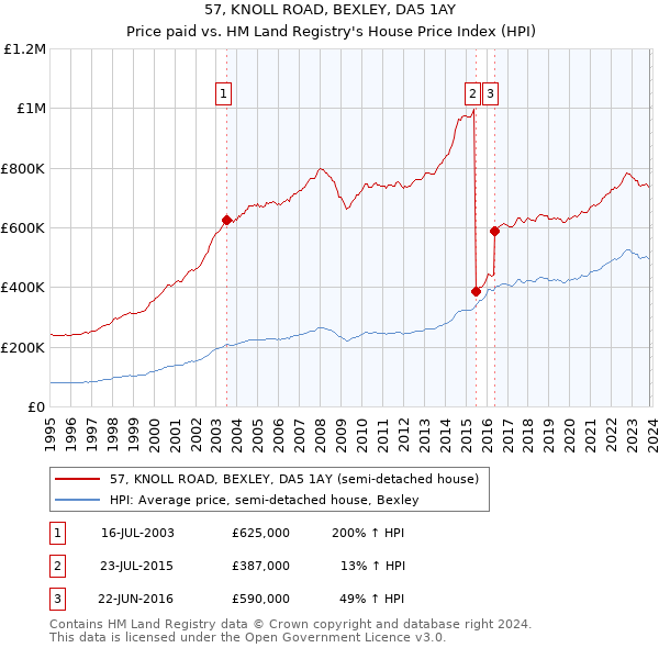 57, KNOLL ROAD, BEXLEY, DA5 1AY: Price paid vs HM Land Registry's House Price Index