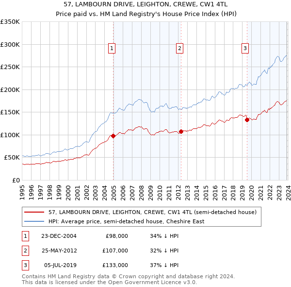 57, LAMBOURN DRIVE, LEIGHTON, CREWE, CW1 4TL: Price paid vs HM Land Registry's House Price Index