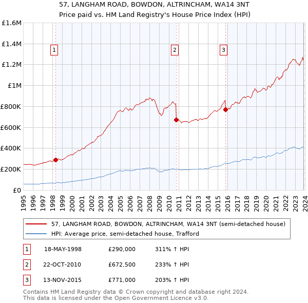 57, LANGHAM ROAD, BOWDON, ALTRINCHAM, WA14 3NT: Price paid vs HM Land Registry's House Price Index