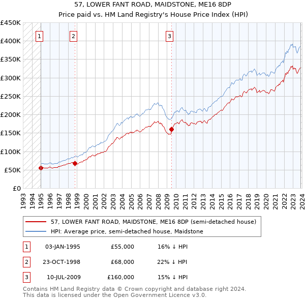 57, LOWER FANT ROAD, MAIDSTONE, ME16 8DP: Price paid vs HM Land Registry's House Price Index