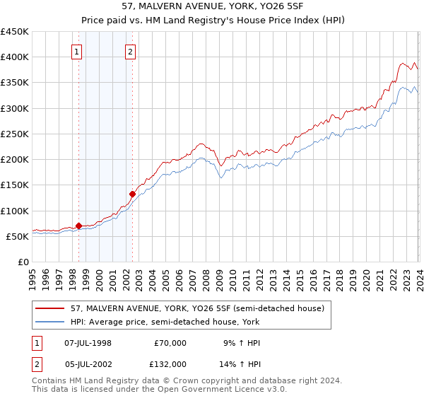 57, MALVERN AVENUE, YORK, YO26 5SF: Price paid vs HM Land Registry's House Price Index