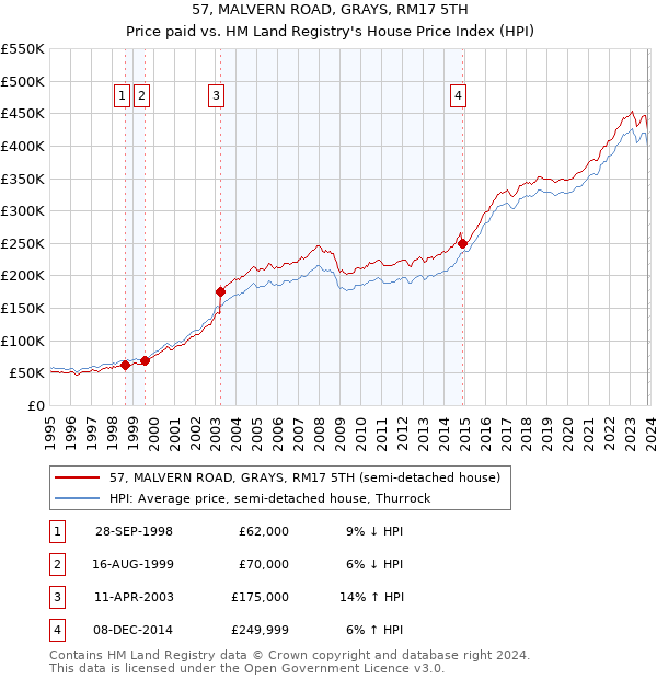 57, MALVERN ROAD, GRAYS, RM17 5TH: Price paid vs HM Land Registry's House Price Index