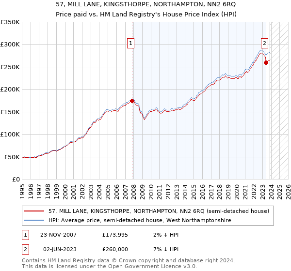 57, MILL LANE, KINGSTHORPE, NORTHAMPTON, NN2 6RQ: Price paid vs HM Land Registry's House Price Index