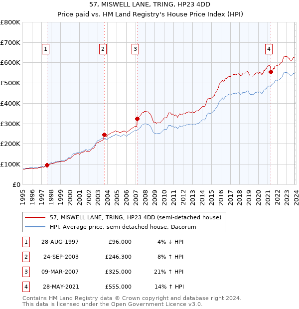 57, MISWELL LANE, TRING, HP23 4DD: Price paid vs HM Land Registry's House Price Index