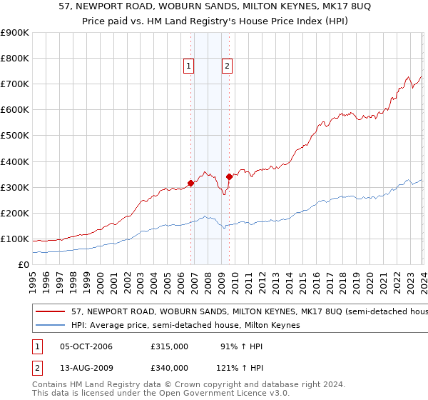 57, NEWPORT ROAD, WOBURN SANDS, MILTON KEYNES, MK17 8UQ: Price paid vs HM Land Registry's House Price Index