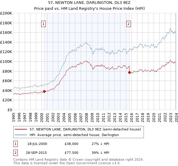 57, NEWTON LANE, DARLINGTON, DL3 9EZ: Price paid vs HM Land Registry's House Price Index