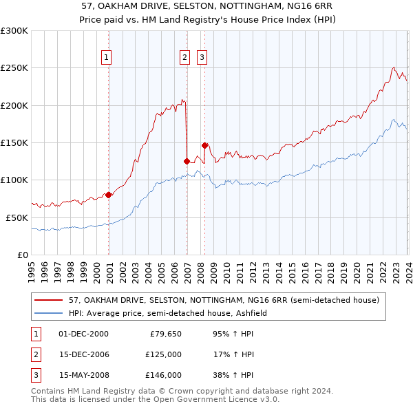 57, OAKHAM DRIVE, SELSTON, NOTTINGHAM, NG16 6RR: Price paid vs HM Land Registry's House Price Index