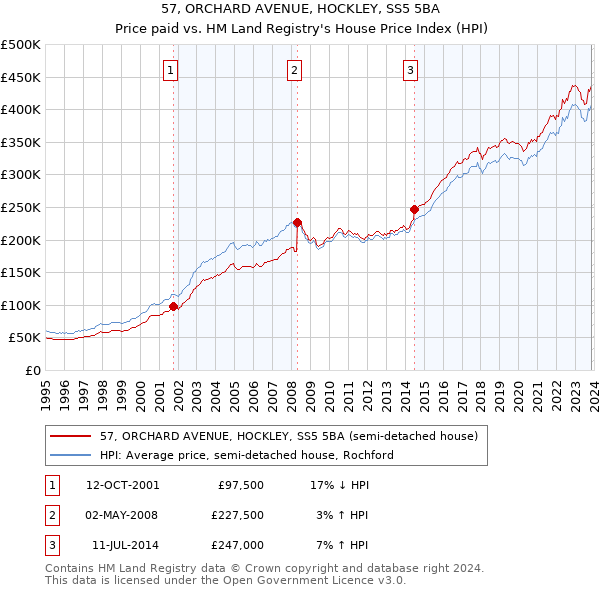 57, ORCHARD AVENUE, HOCKLEY, SS5 5BA: Price paid vs HM Land Registry's House Price Index