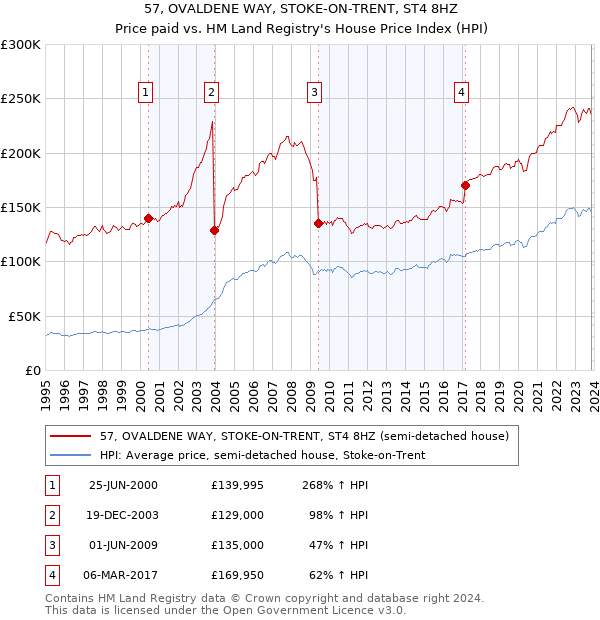 57, OVALDENE WAY, STOKE-ON-TRENT, ST4 8HZ: Price paid vs HM Land Registry's House Price Index