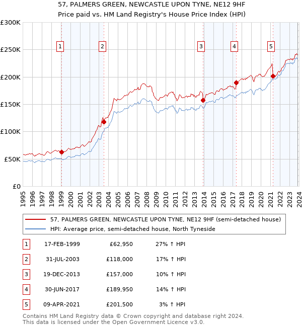 57, PALMERS GREEN, NEWCASTLE UPON TYNE, NE12 9HF: Price paid vs HM Land Registry's House Price Index