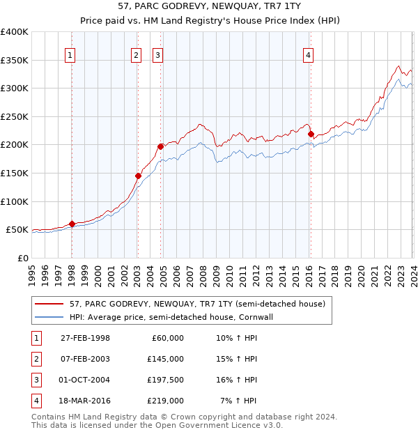 57, PARC GODREVY, NEWQUAY, TR7 1TY: Price paid vs HM Land Registry's House Price Index